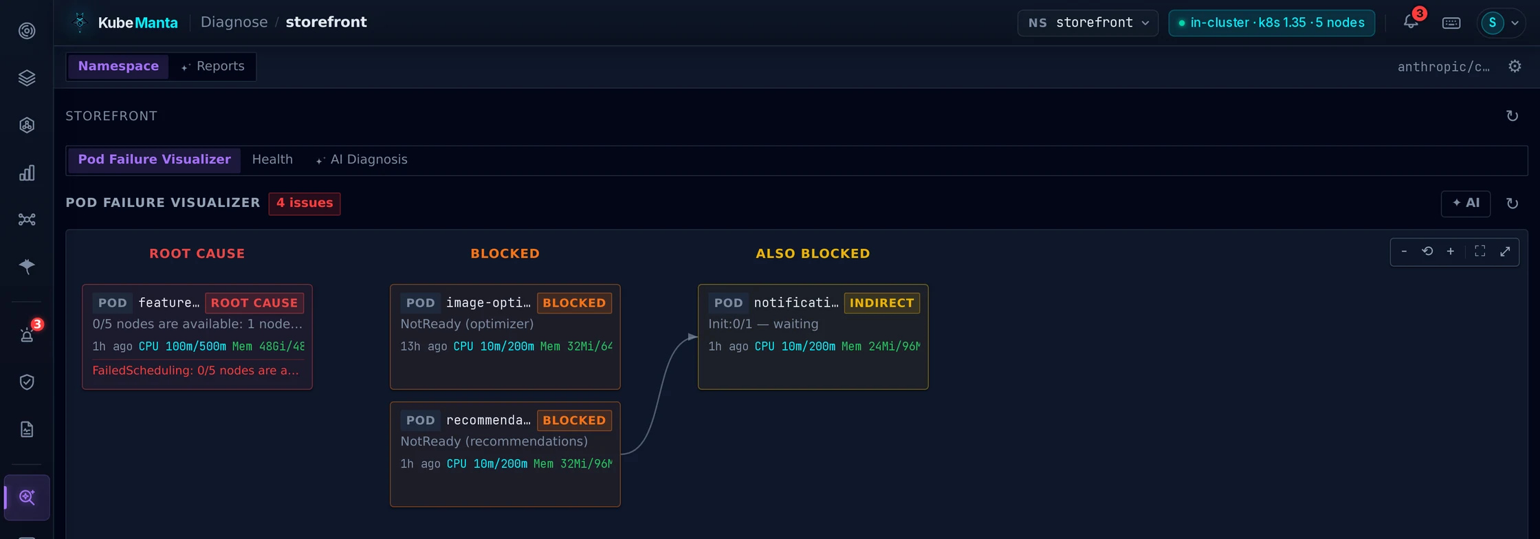 The failure cascade for storefront: a feature-store pod that cannot be scheduled as the root cause, recommendations blocked behind it, and notifications-worker held in Init:0/1 as indirectly affected.